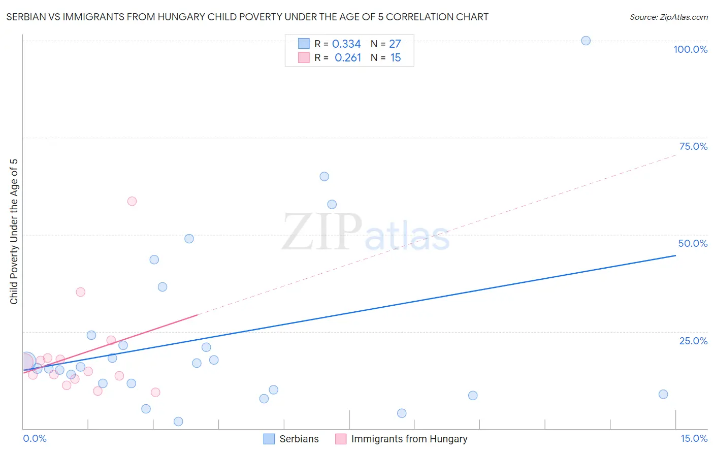 Serbian vs Immigrants from Hungary Child Poverty Under the Age of 5