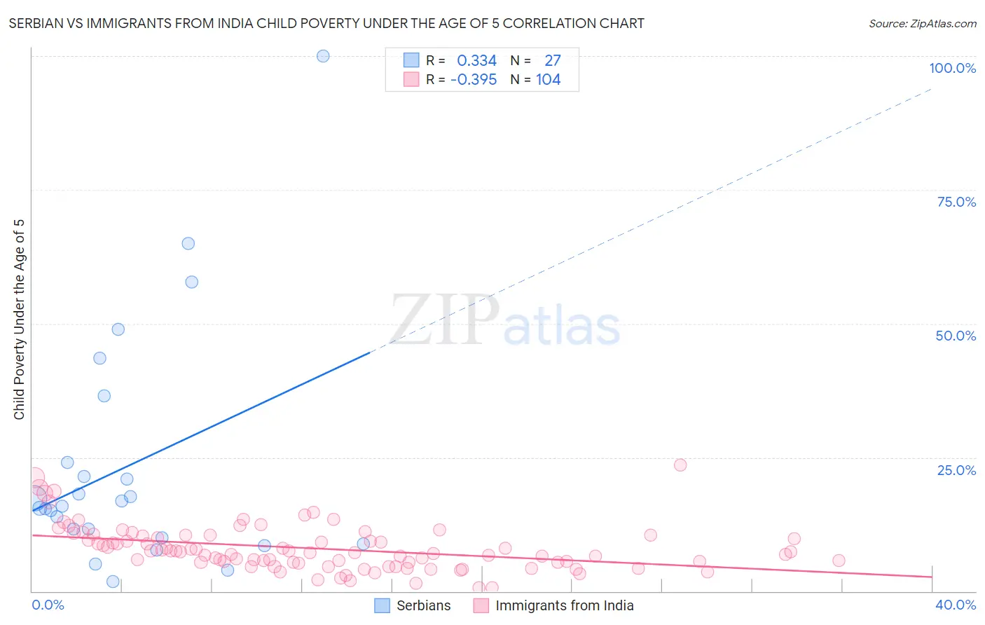 Serbian vs Immigrants from India Child Poverty Under the Age of 5