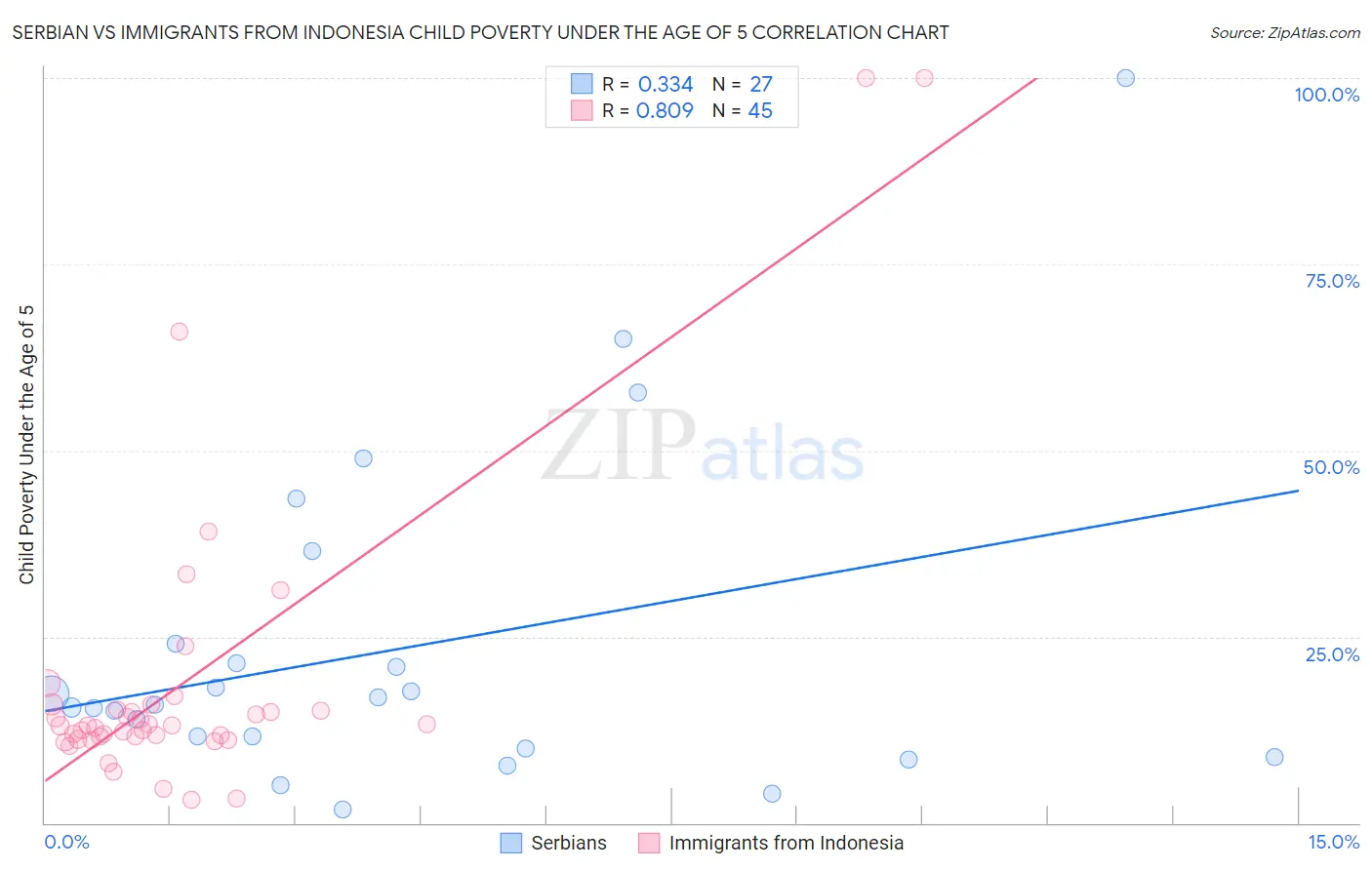 Serbian vs Immigrants from Indonesia Child Poverty Under the Age of 5