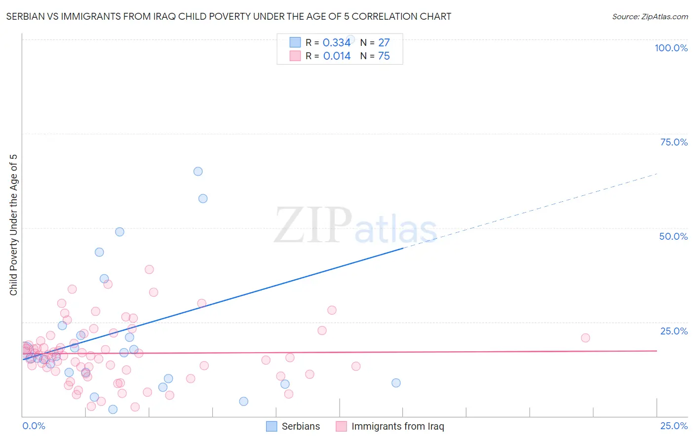 Serbian vs Immigrants from Iraq Child Poverty Under the Age of 5