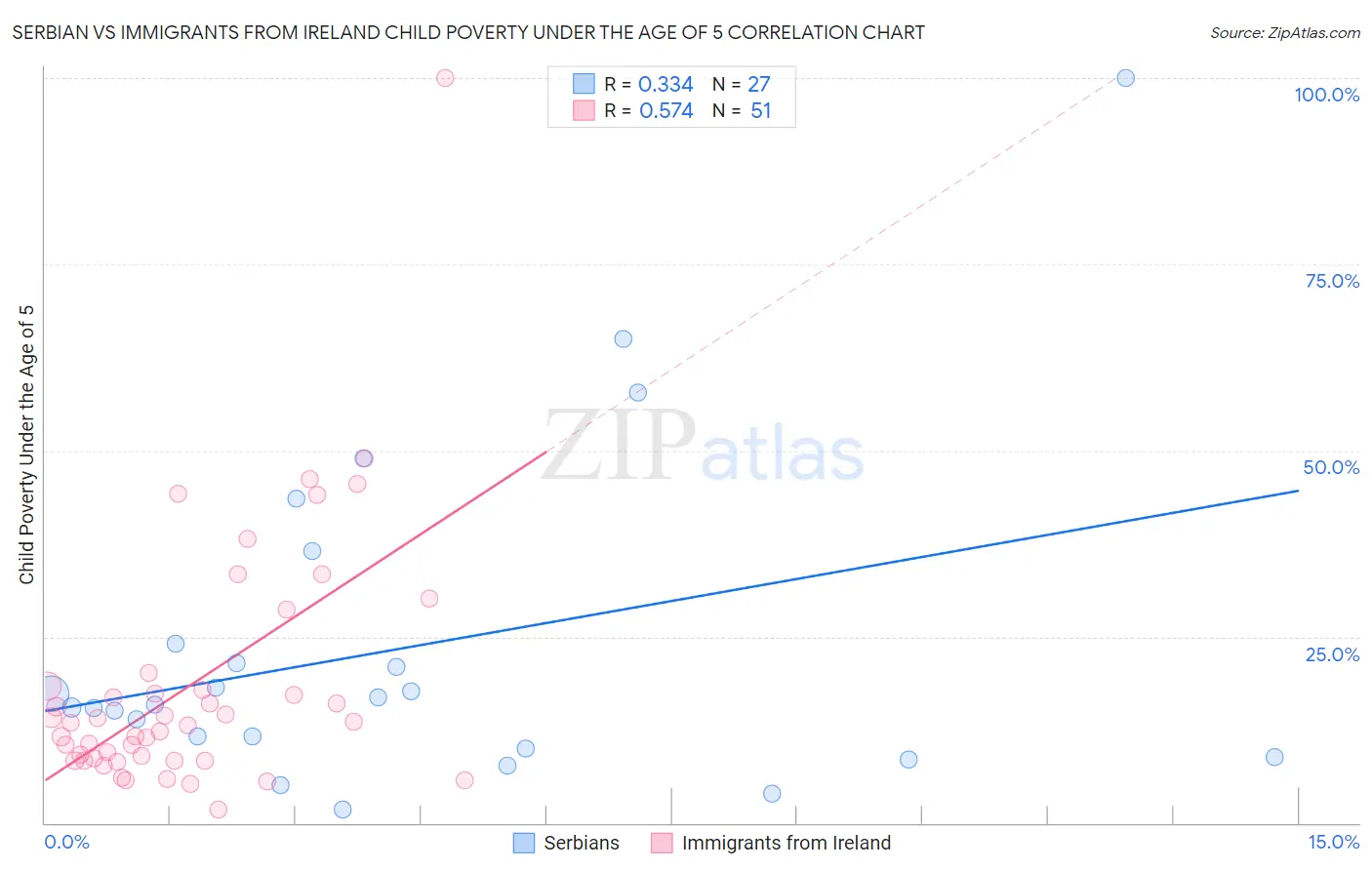 Serbian vs Immigrants from Ireland Child Poverty Under the Age of 5