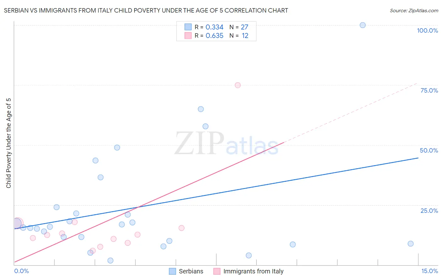 Serbian vs Immigrants from Italy Child Poverty Under the Age of 5