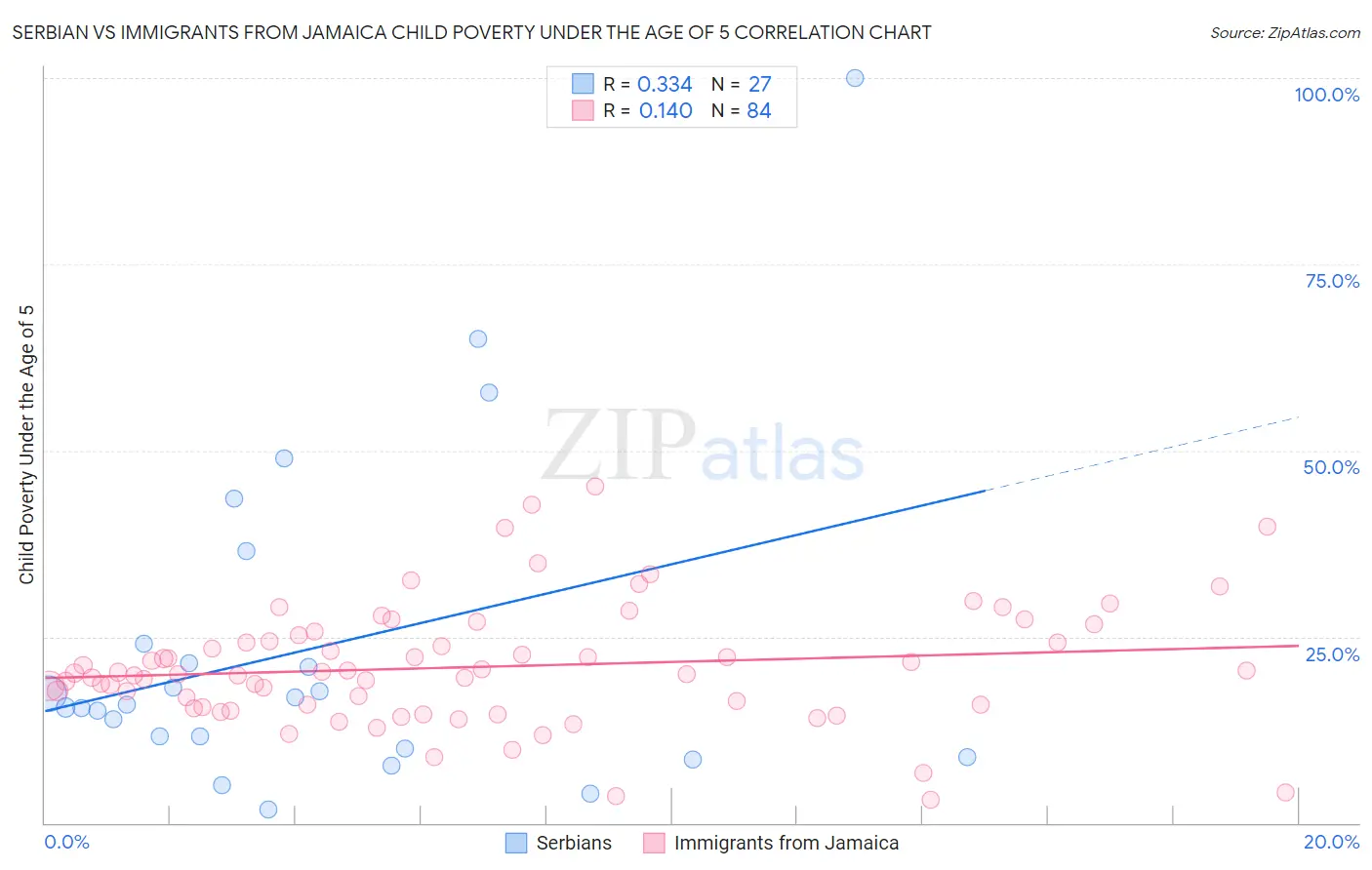 Serbian vs Immigrants from Jamaica Child Poverty Under the Age of 5