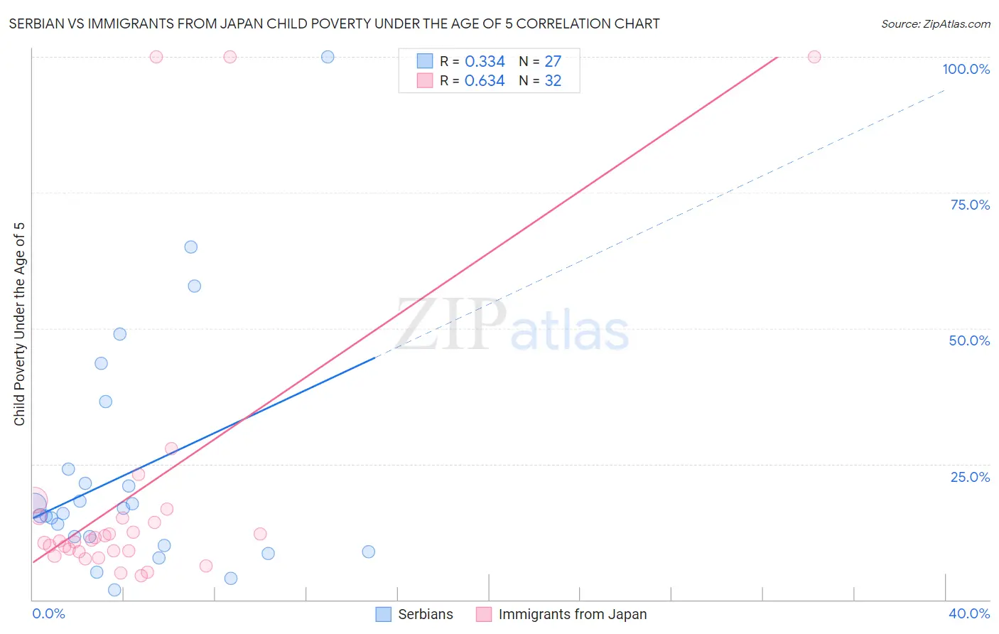 Serbian vs Immigrants from Japan Child Poverty Under the Age of 5