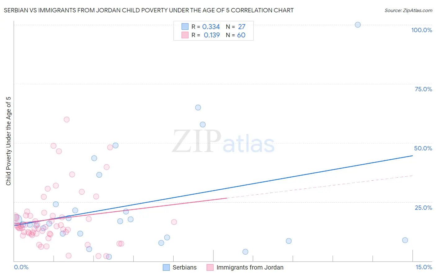 Serbian vs Immigrants from Jordan Child Poverty Under the Age of 5