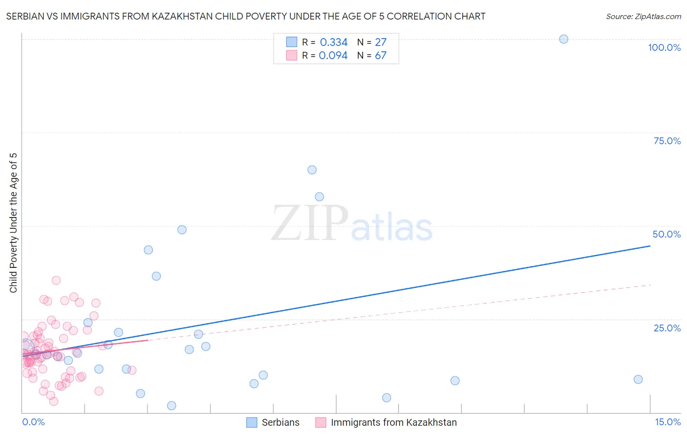 Serbian vs Immigrants from Kazakhstan Child Poverty Under the Age of 5
