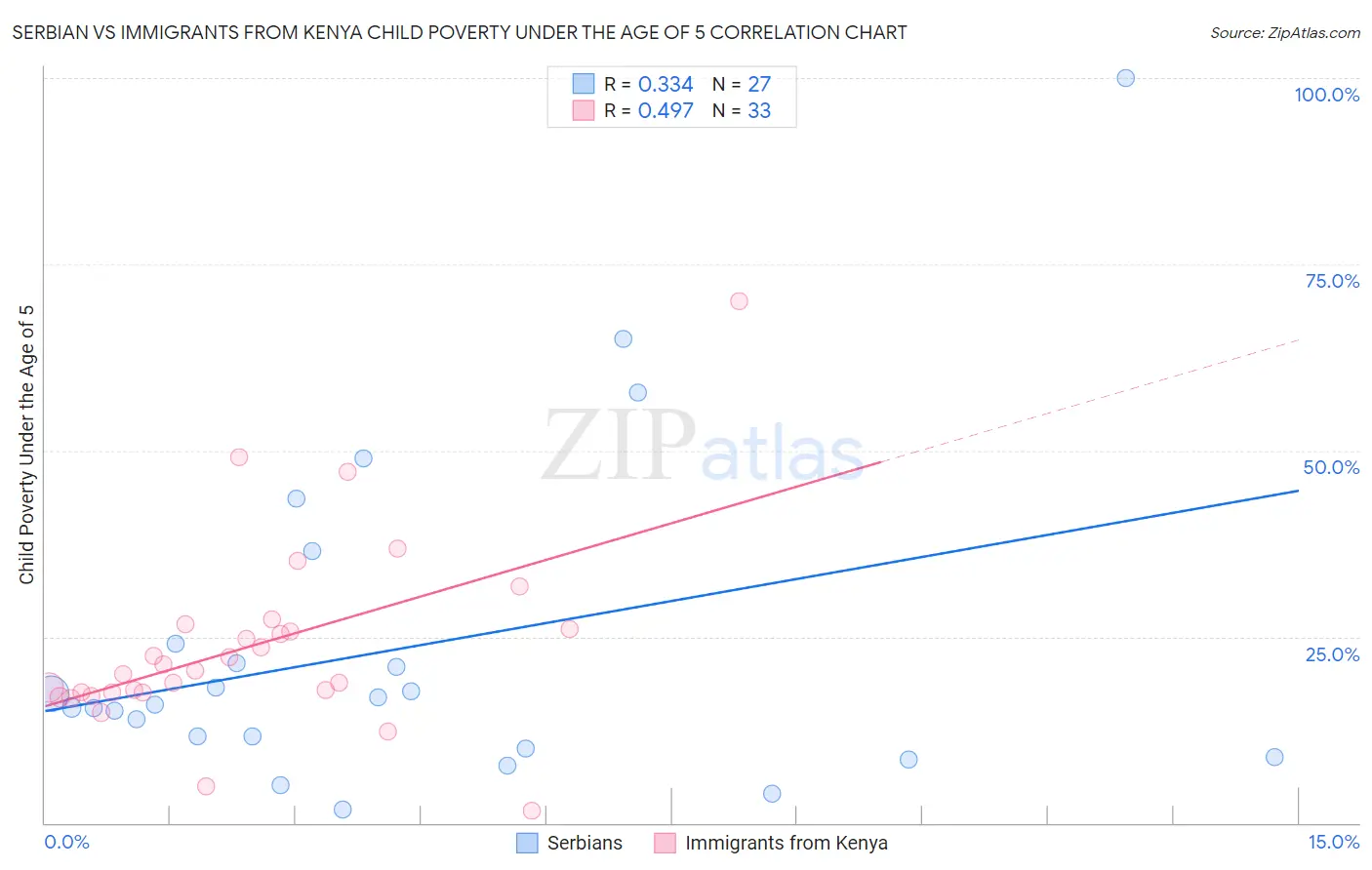 Serbian vs Immigrants from Kenya Child Poverty Under the Age of 5