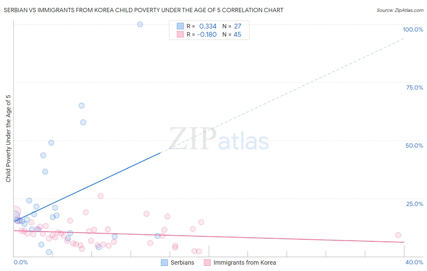 Serbian vs Immigrants from Korea Child Poverty Under the Age of 5