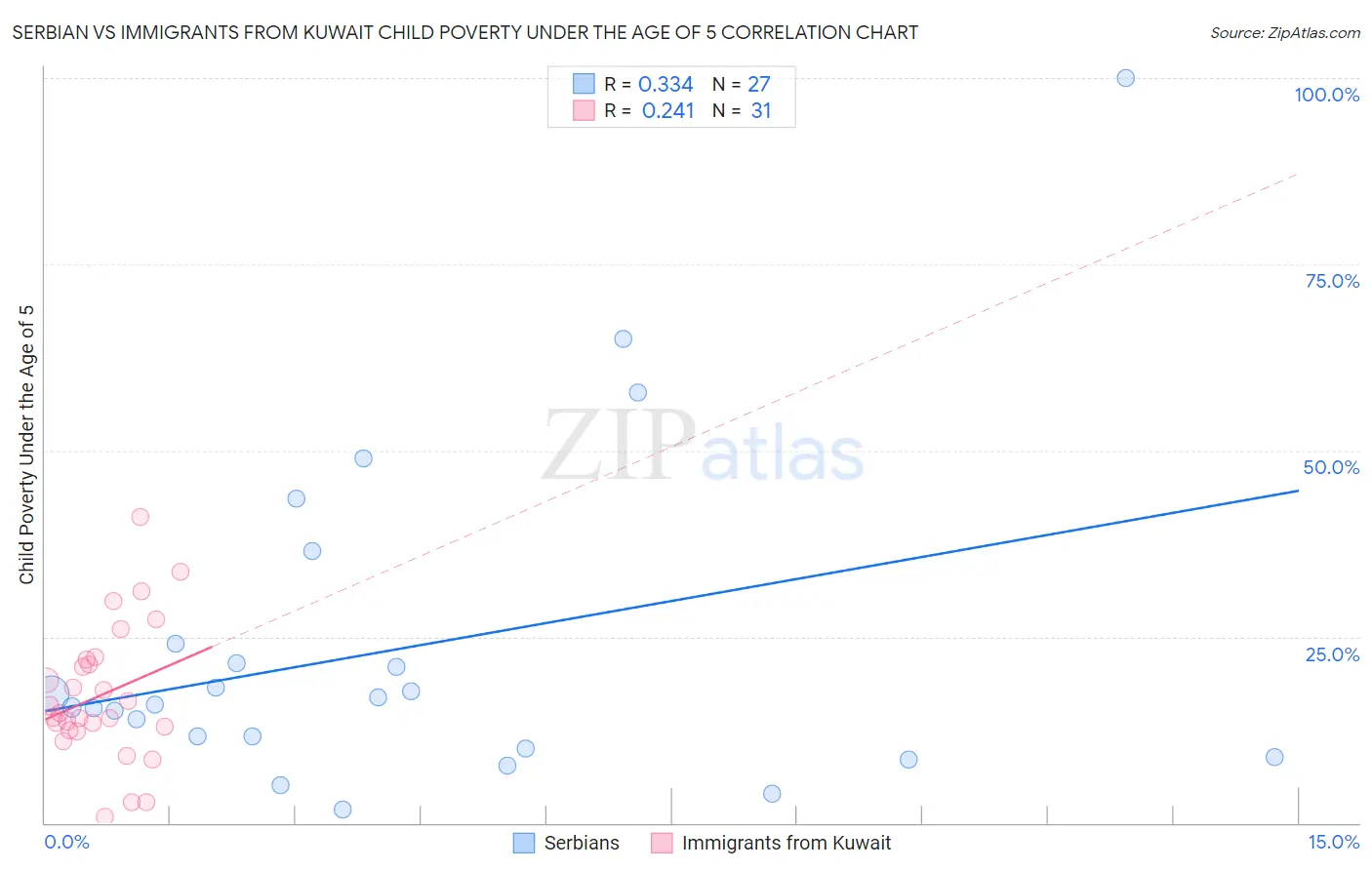 Serbian vs Immigrants from Kuwait Child Poverty Under the Age of 5