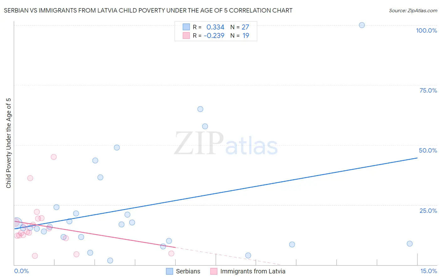 Serbian vs Immigrants from Latvia Child Poverty Under the Age of 5