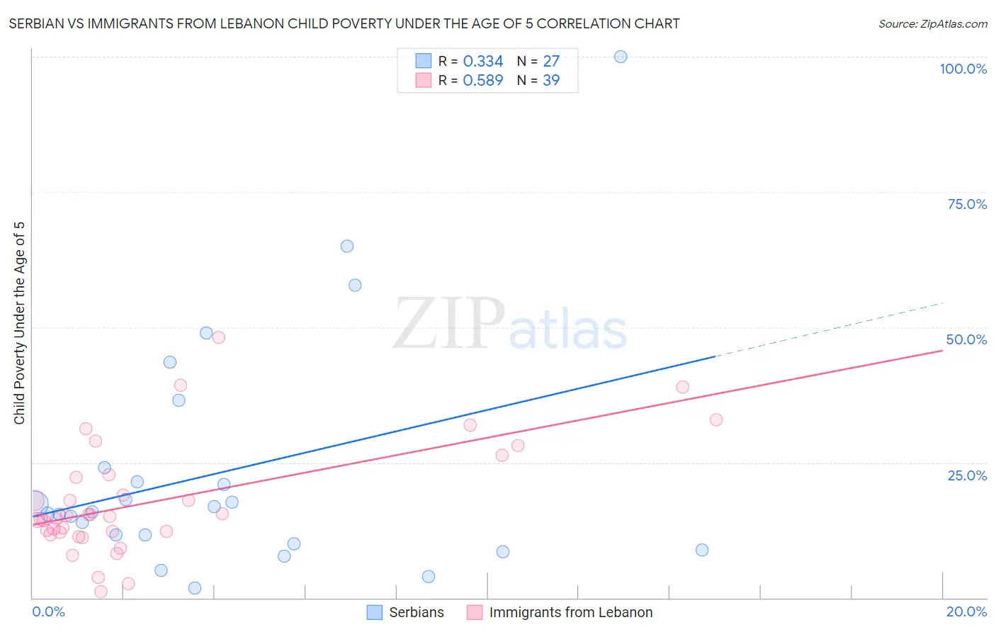 Serbian vs Immigrants from Lebanon Child Poverty Under the Age of 5