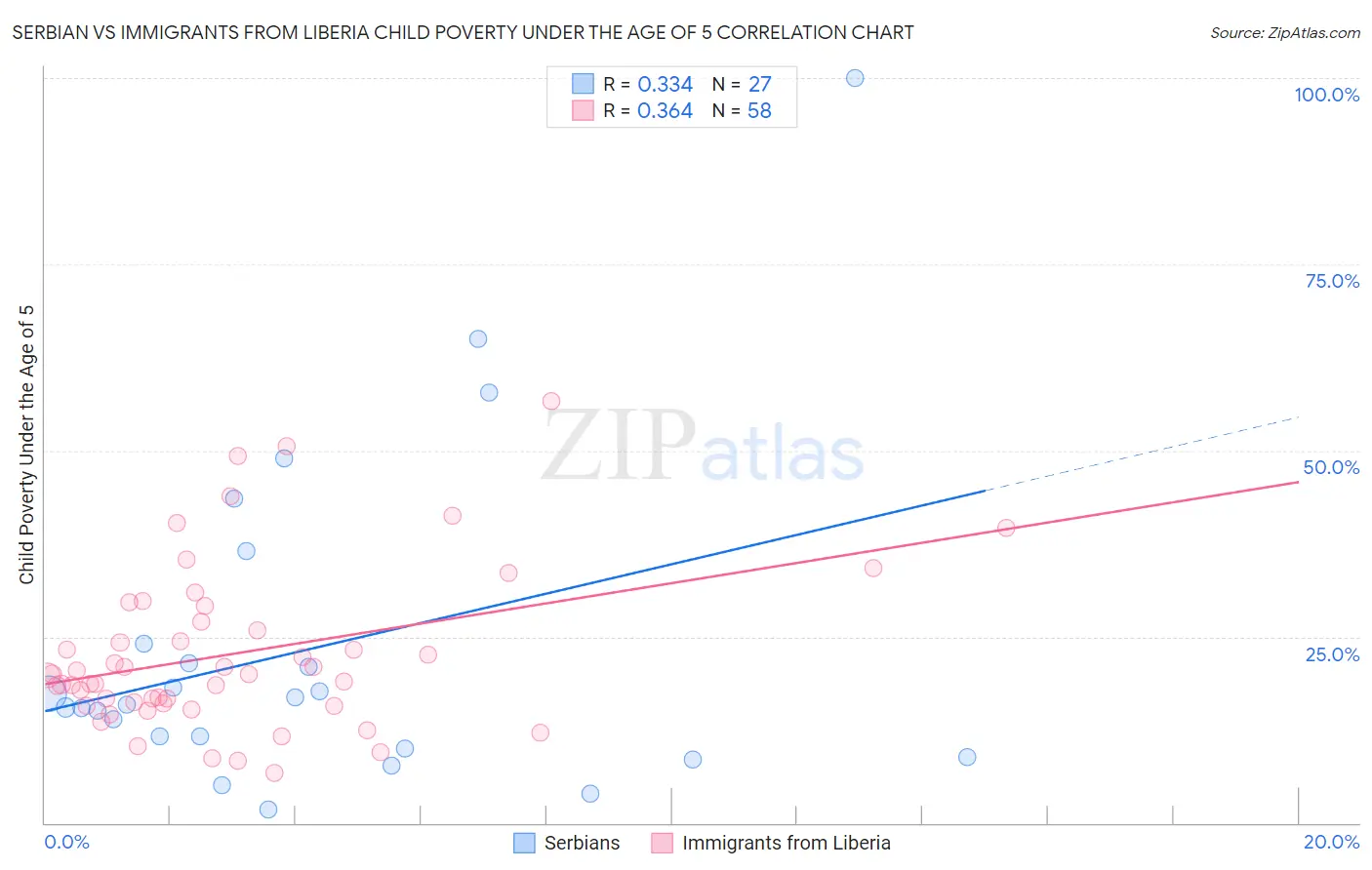 Serbian vs Immigrants from Liberia Child Poverty Under the Age of 5