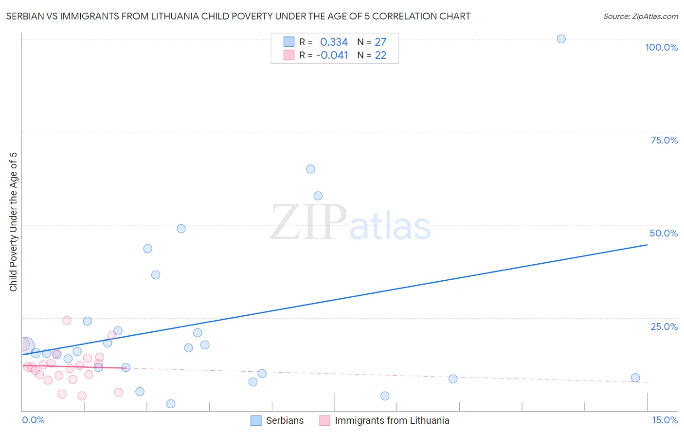 Serbian vs Immigrants from Lithuania Child Poverty Under the Age of 5