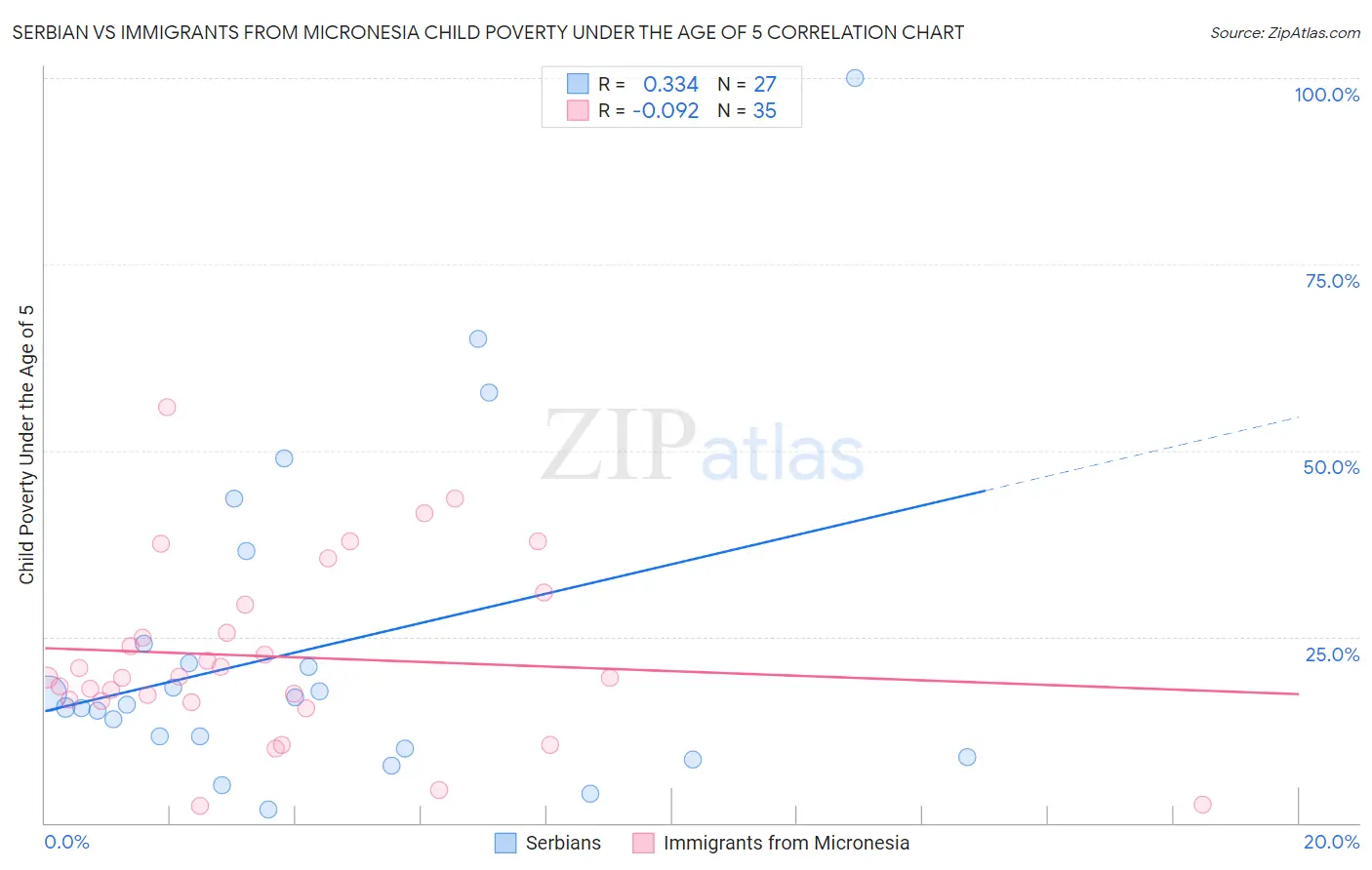 Serbian vs Immigrants from Micronesia Child Poverty Under the Age of 5
