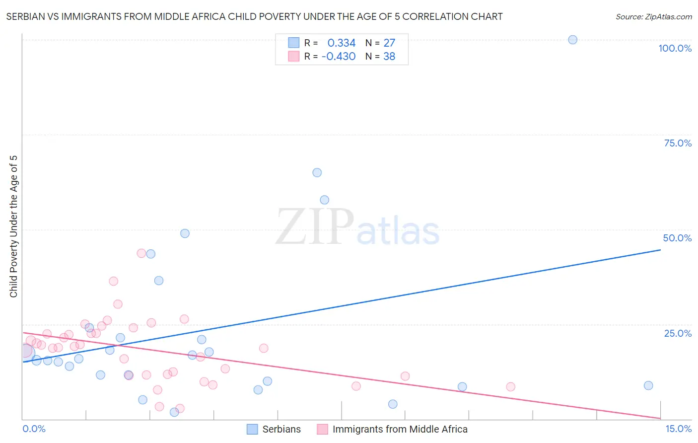 Serbian vs Immigrants from Middle Africa Child Poverty Under the Age of 5