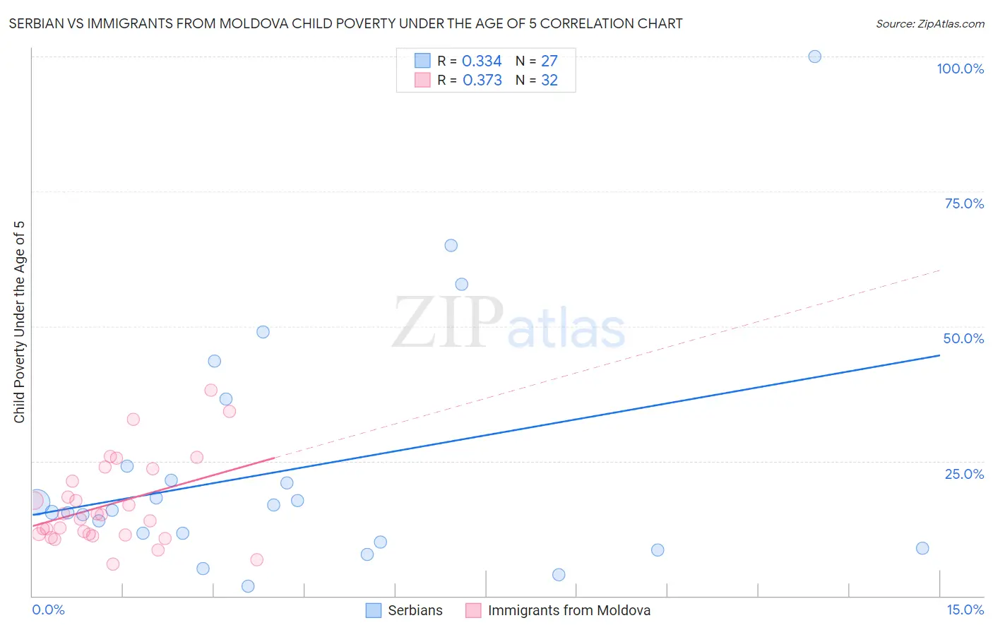 Serbian vs Immigrants from Moldova Child Poverty Under the Age of 5