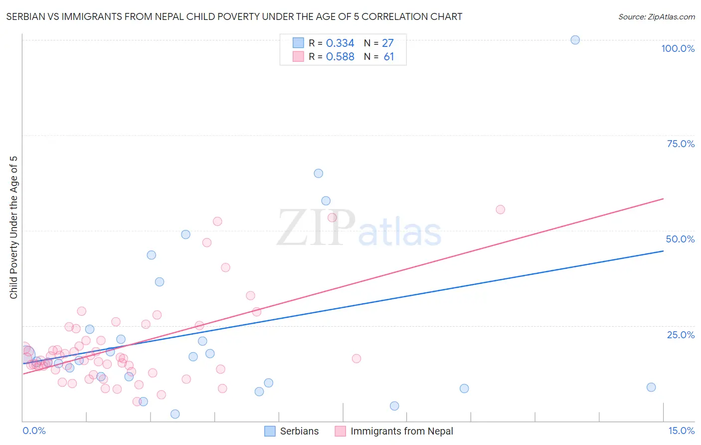Serbian vs Immigrants from Nepal Child Poverty Under the Age of 5