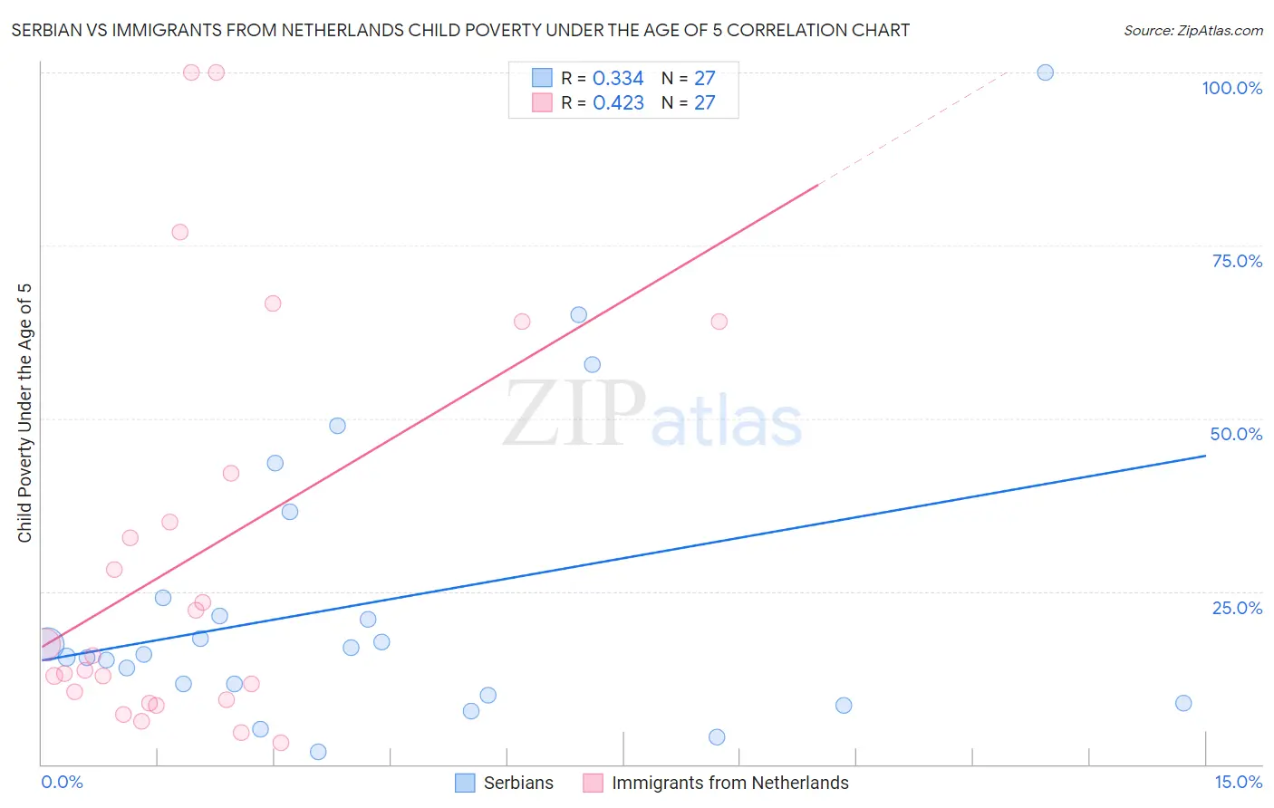 Serbian vs Immigrants from Netherlands Child Poverty Under the Age of 5