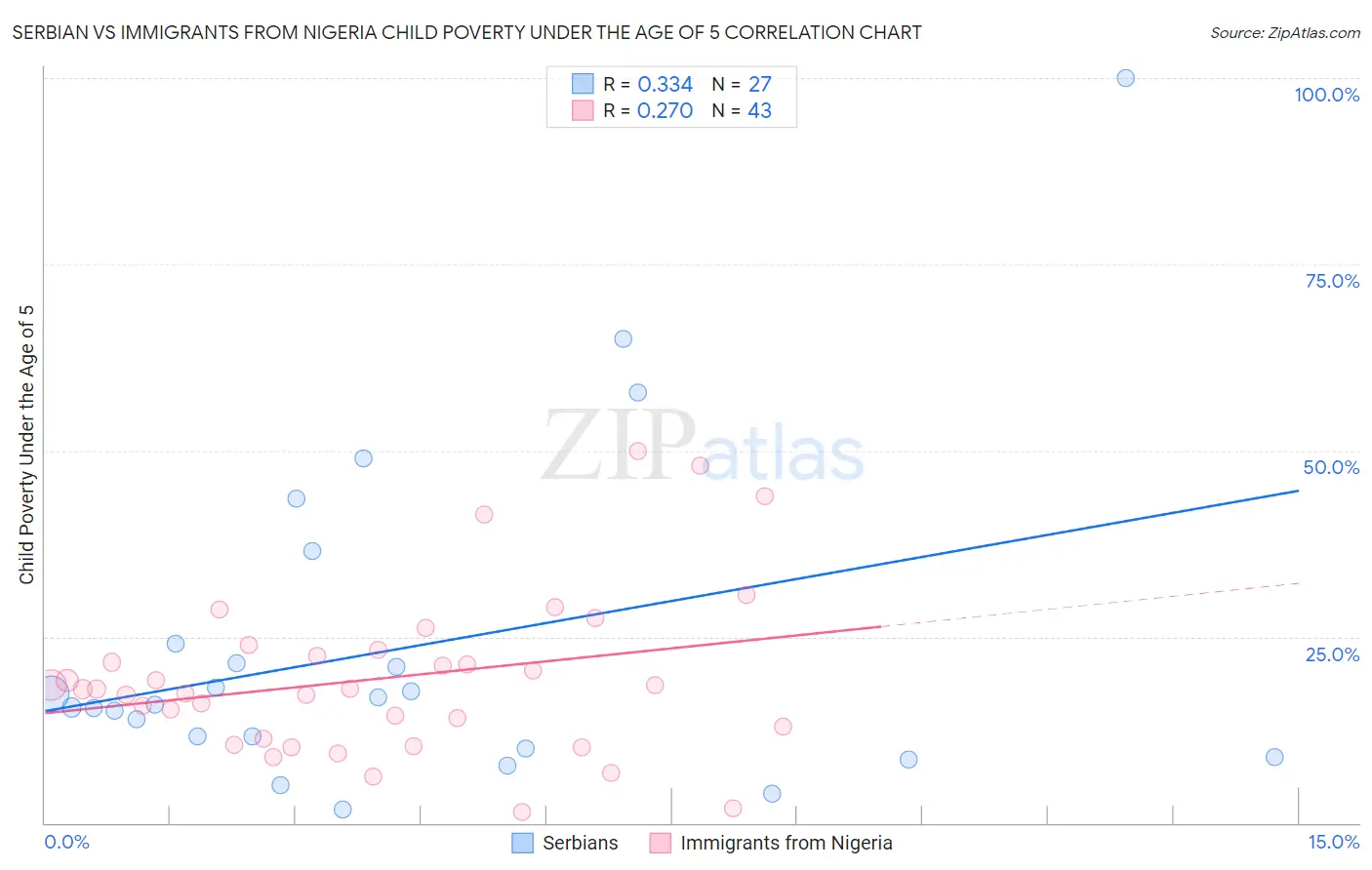 Serbian vs Immigrants from Nigeria Child Poverty Under the Age of 5