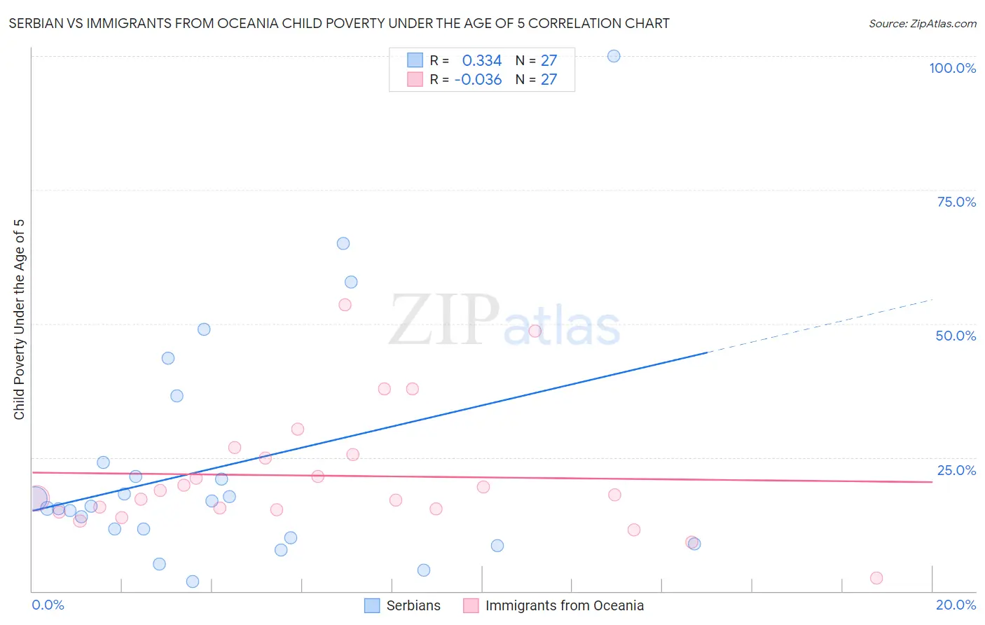 Serbian vs Immigrants from Oceania Child Poverty Under the Age of 5