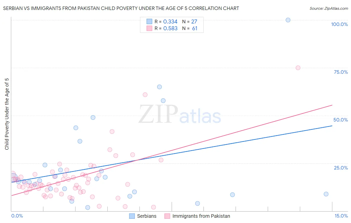 Serbian vs Immigrants from Pakistan Child Poverty Under the Age of 5