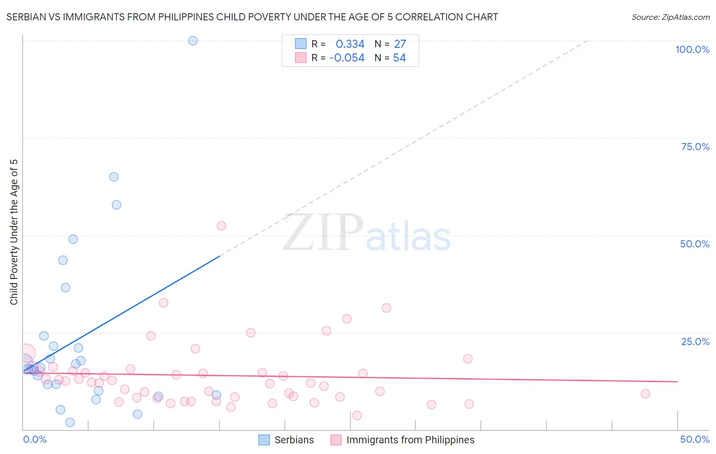 Serbian vs Immigrants from Philippines Child Poverty Under the Age of 5