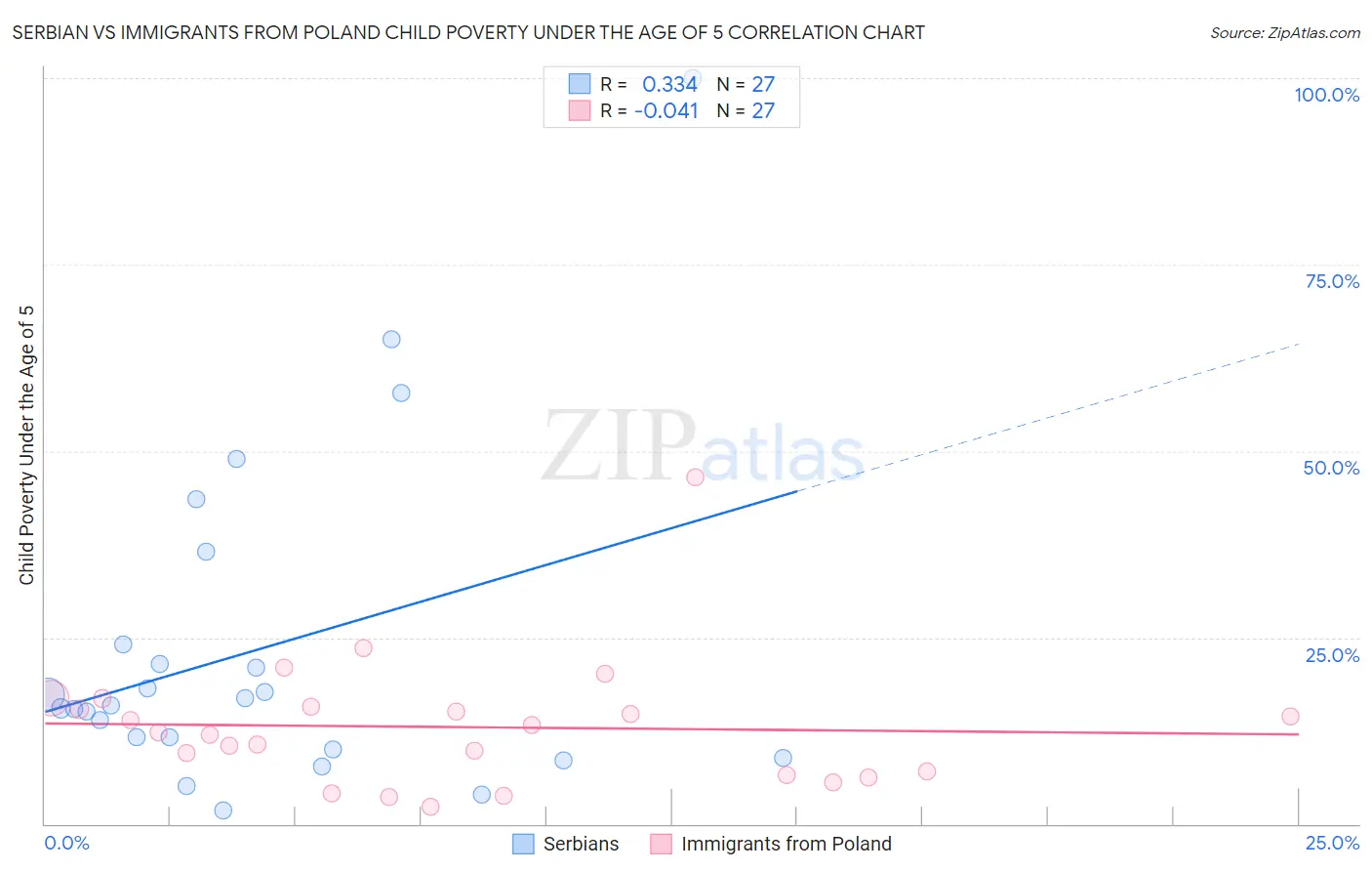 Serbian vs Immigrants from Poland Child Poverty Under the Age of 5