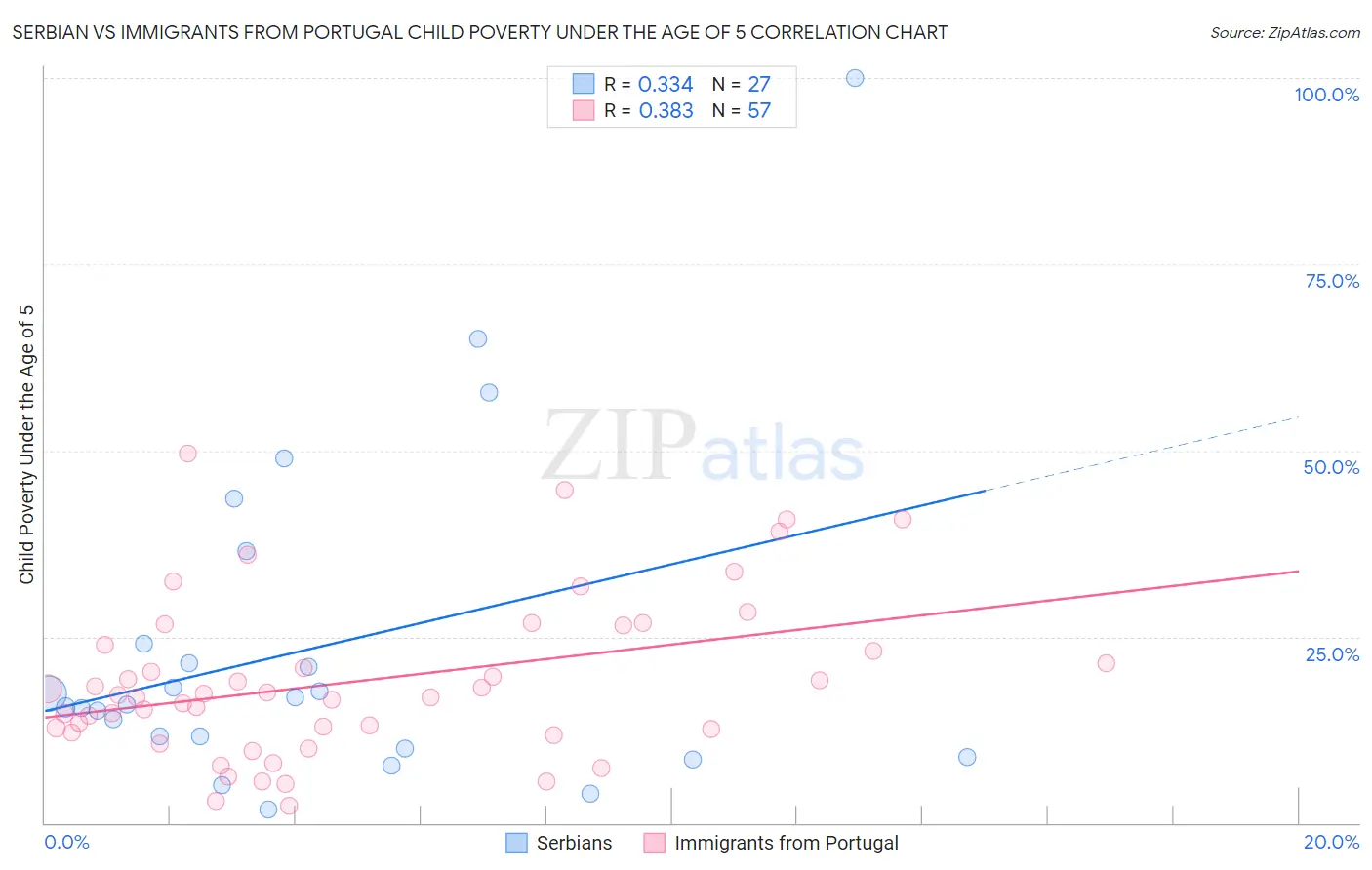 Serbian vs Immigrants from Portugal Child Poverty Under the Age of 5