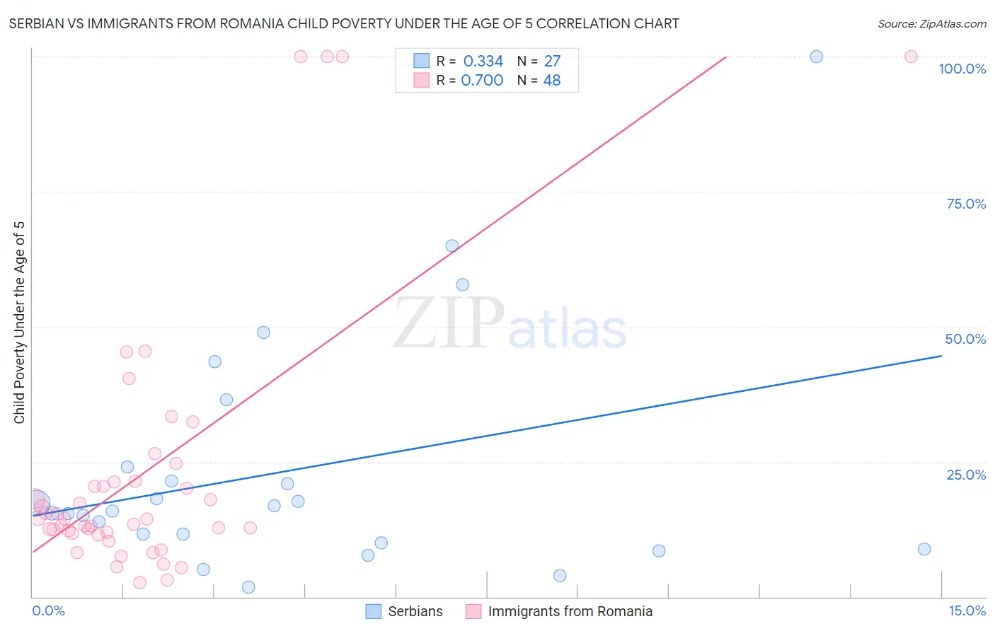 Serbian vs Immigrants from Romania Child Poverty Under the Age of 5