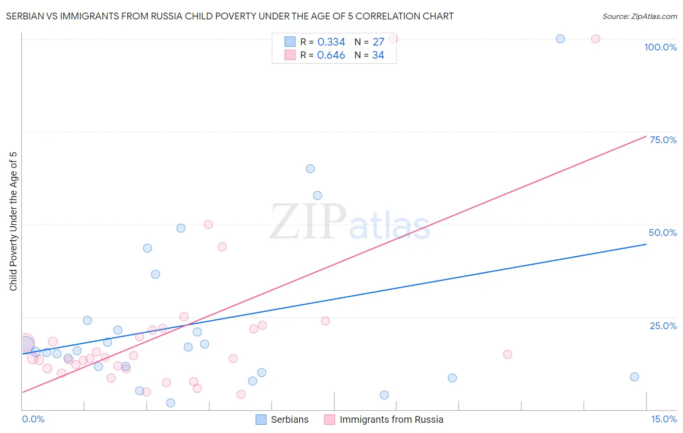 Serbian vs Immigrants from Russia Child Poverty Under the Age of 5