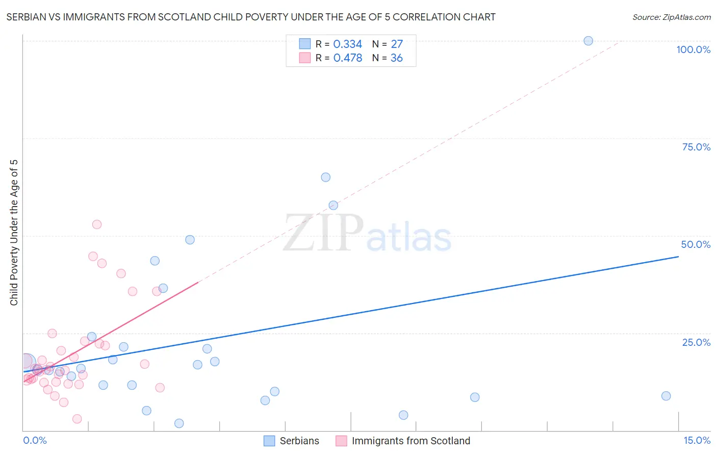 Serbian vs Immigrants from Scotland Child Poverty Under the Age of 5