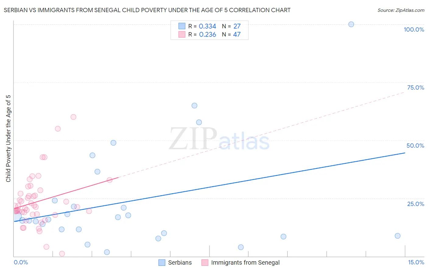 Serbian vs Immigrants from Senegal Child Poverty Under the Age of 5