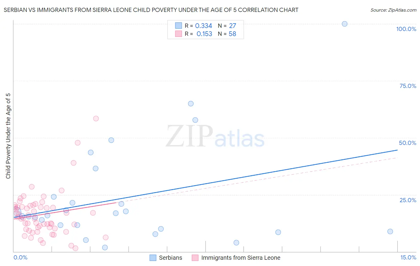 Serbian vs Immigrants from Sierra Leone Child Poverty Under the Age of 5