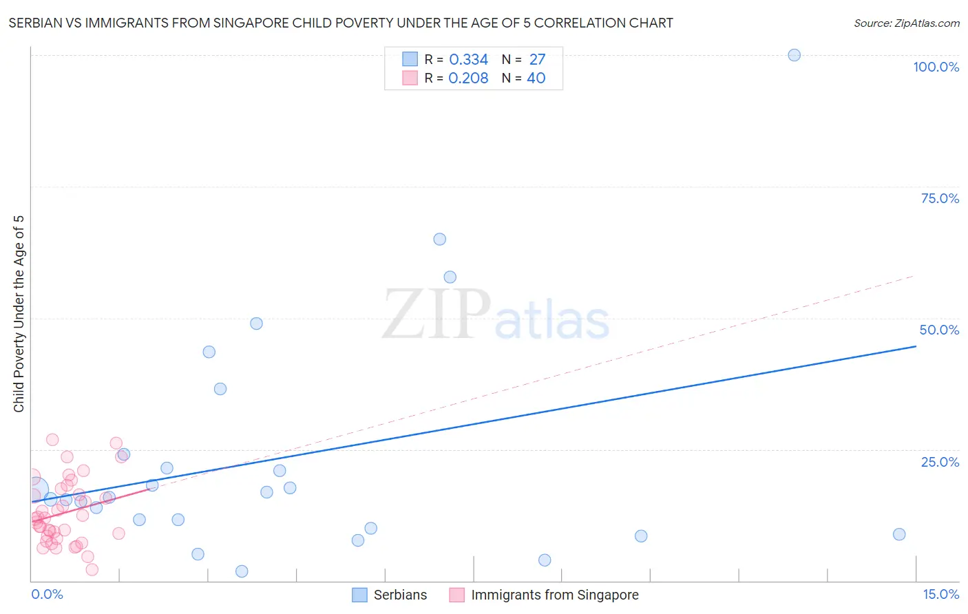 Serbian vs Immigrants from Singapore Child Poverty Under the Age of 5