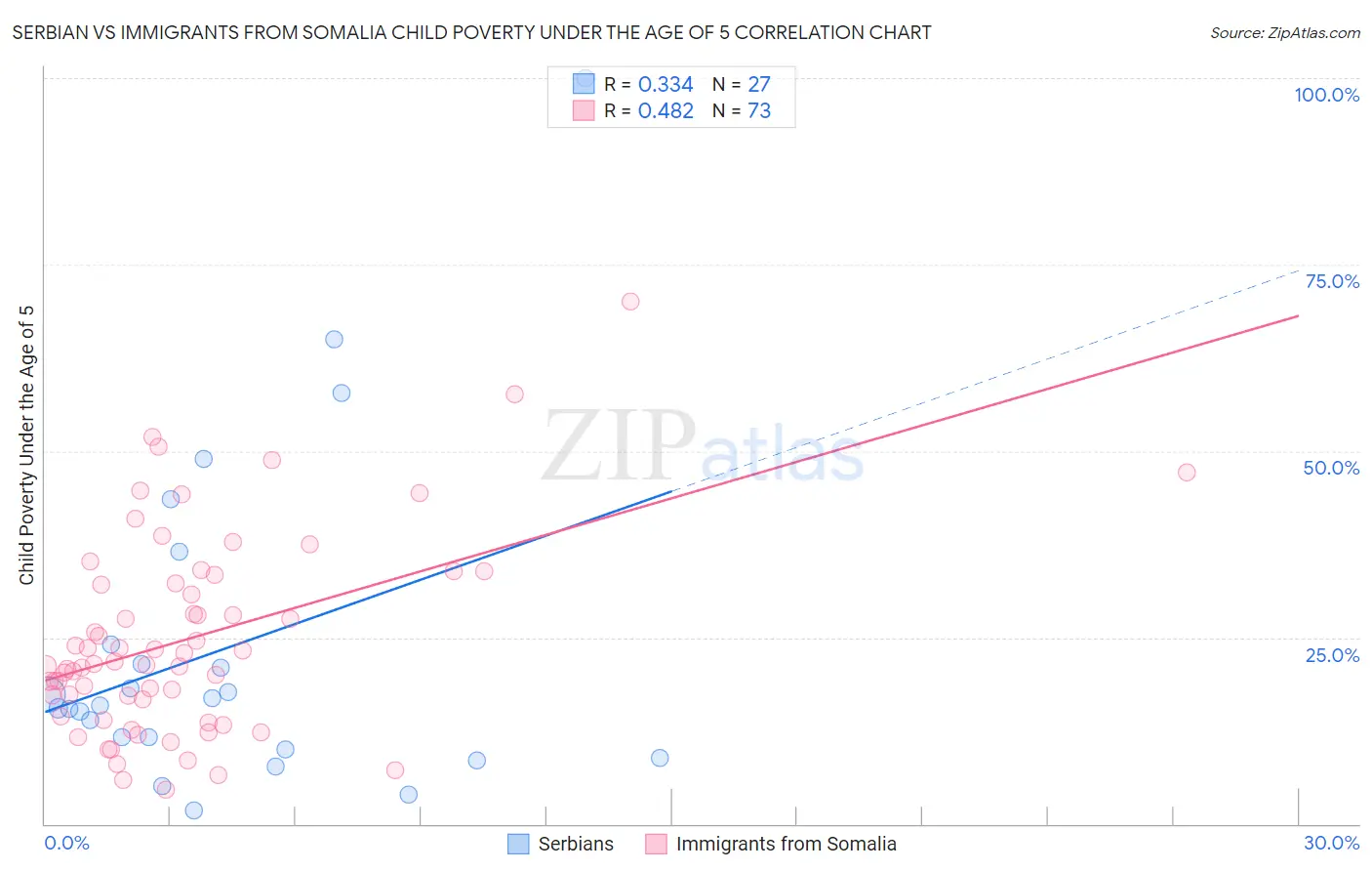 Serbian vs Immigrants from Somalia Child Poverty Under the Age of 5