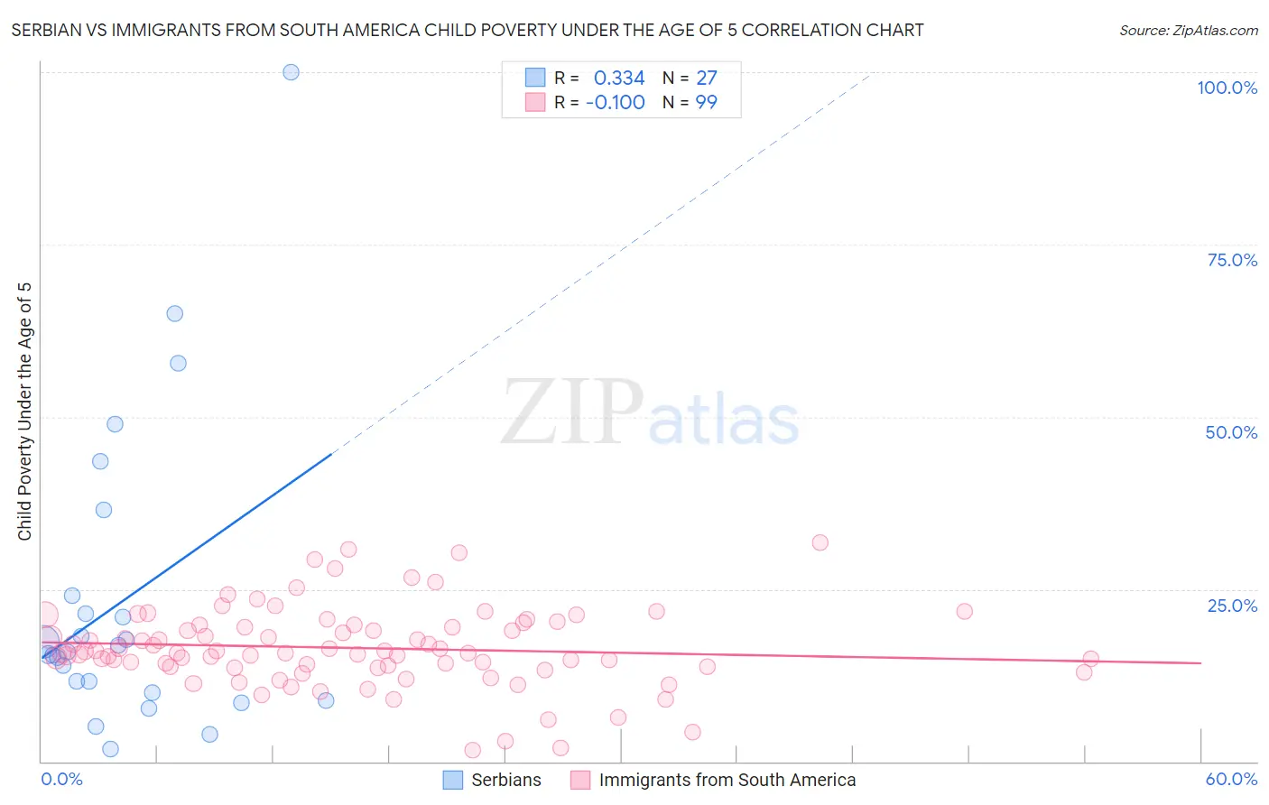 Serbian vs Immigrants from South America Child Poverty Under the Age of 5