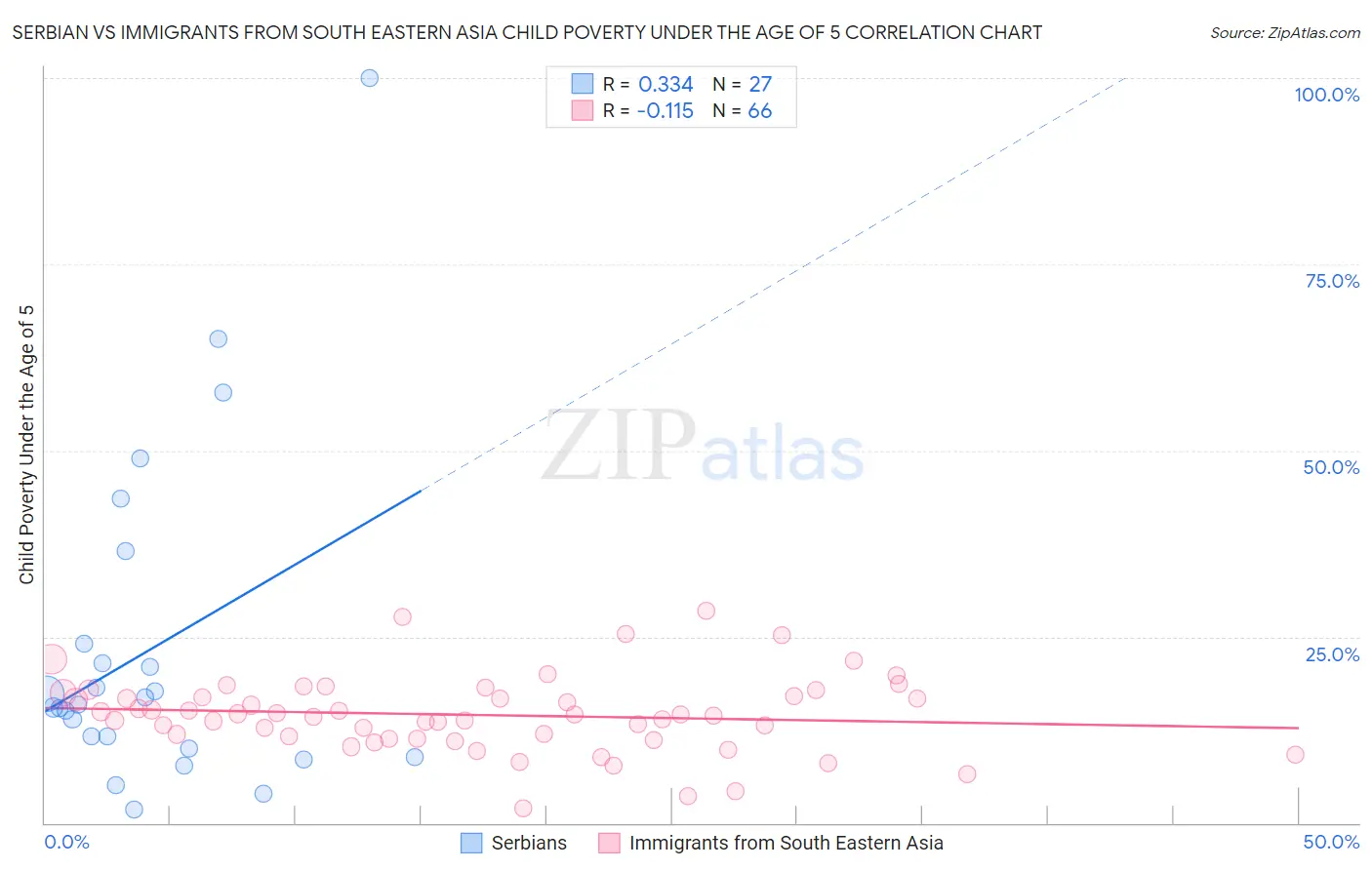 Serbian vs Immigrants from South Eastern Asia Child Poverty Under the Age of 5