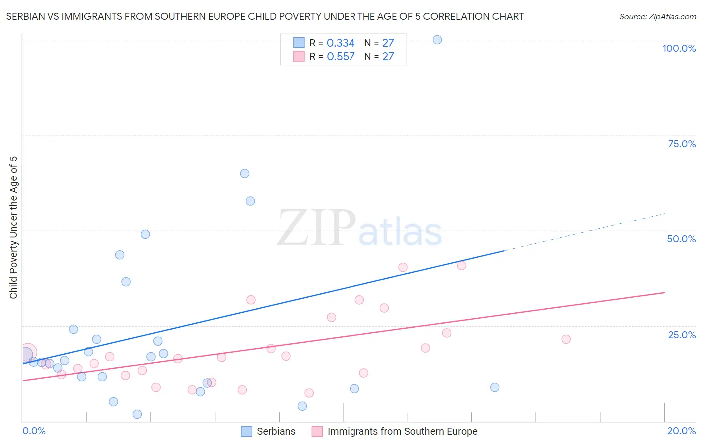 Serbian vs Immigrants from Southern Europe Child Poverty Under the Age of 5