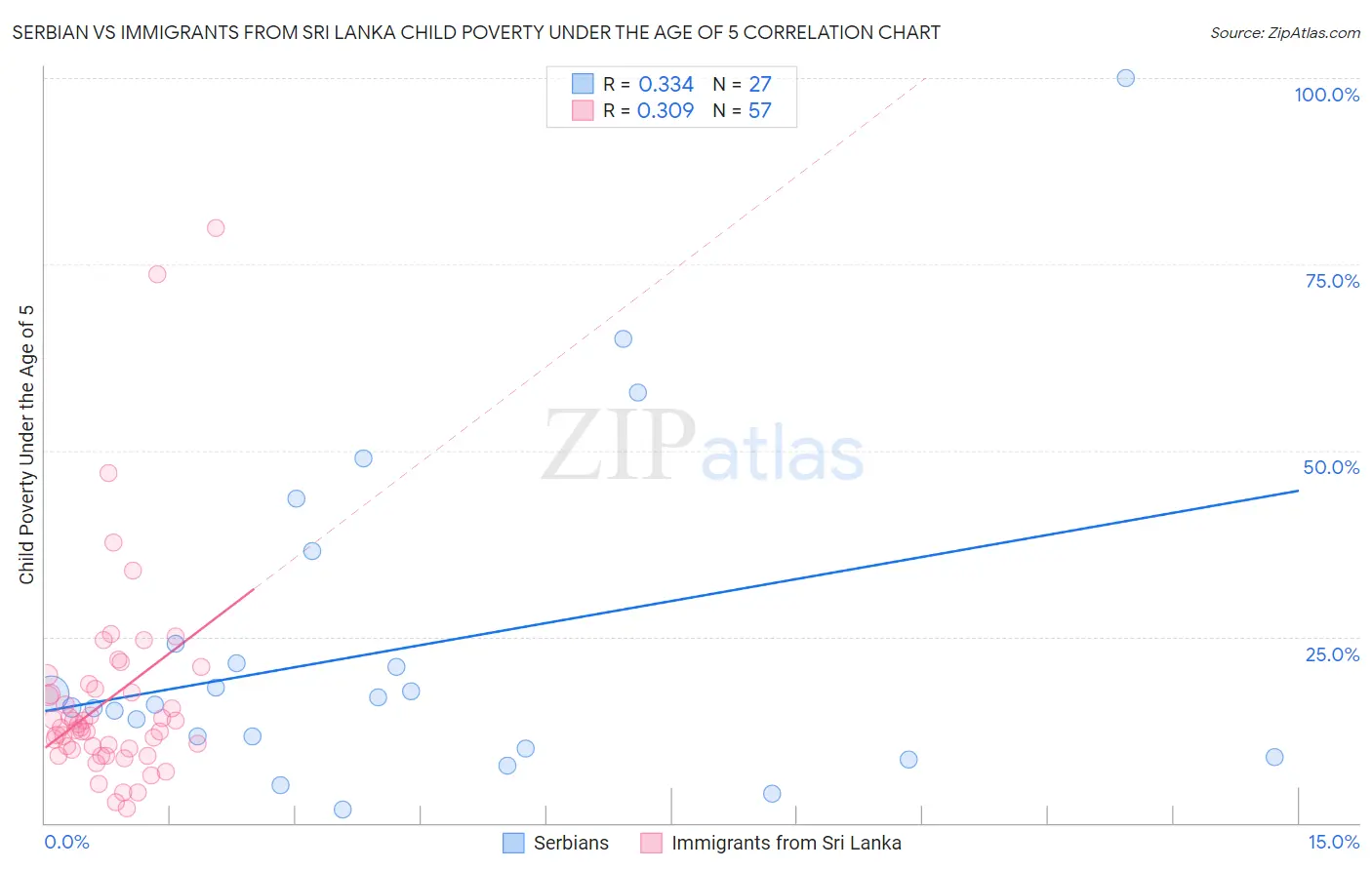 Serbian vs Immigrants from Sri Lanka Child Poverty Under the Age of 5