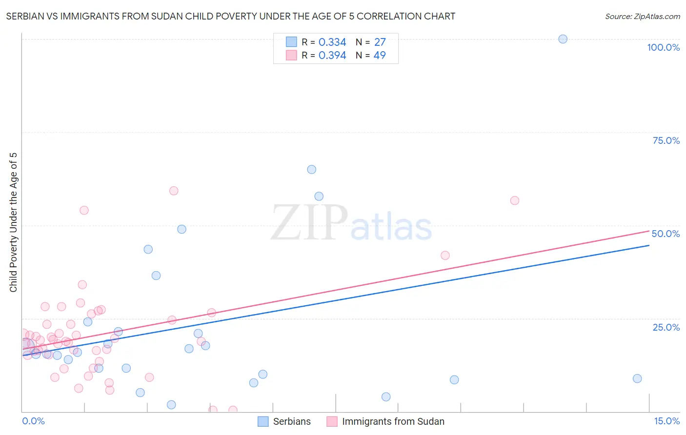 Serbian vs Immigrants from Sudan Child Poverty Under the Age of 5