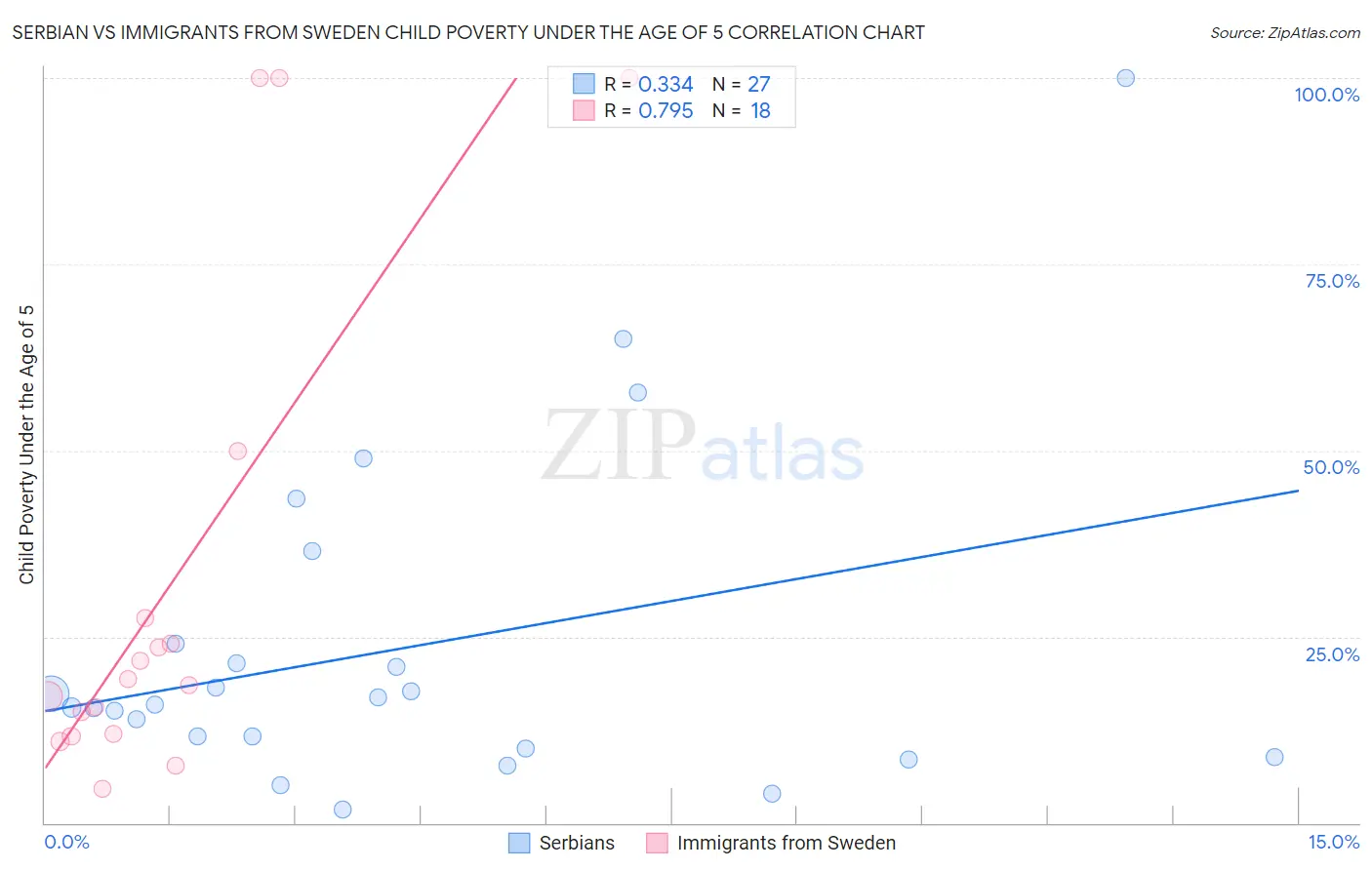 Serbian vs Immigrants from Sweden Child Poverty Under the Age of 5