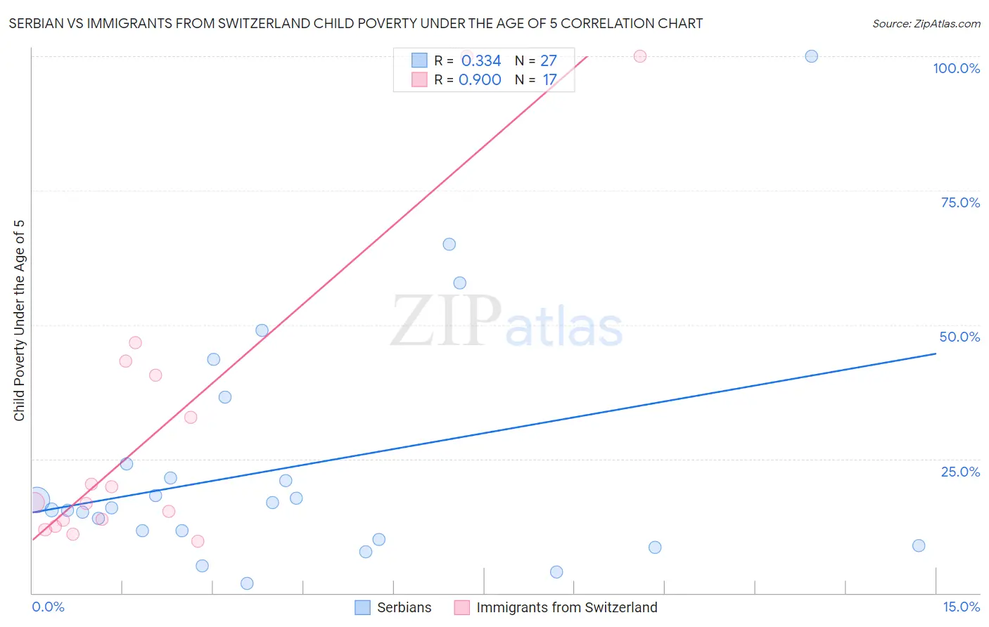 Serbian vs Immigrants from Switzerland Child Poverty Under the Age of 5