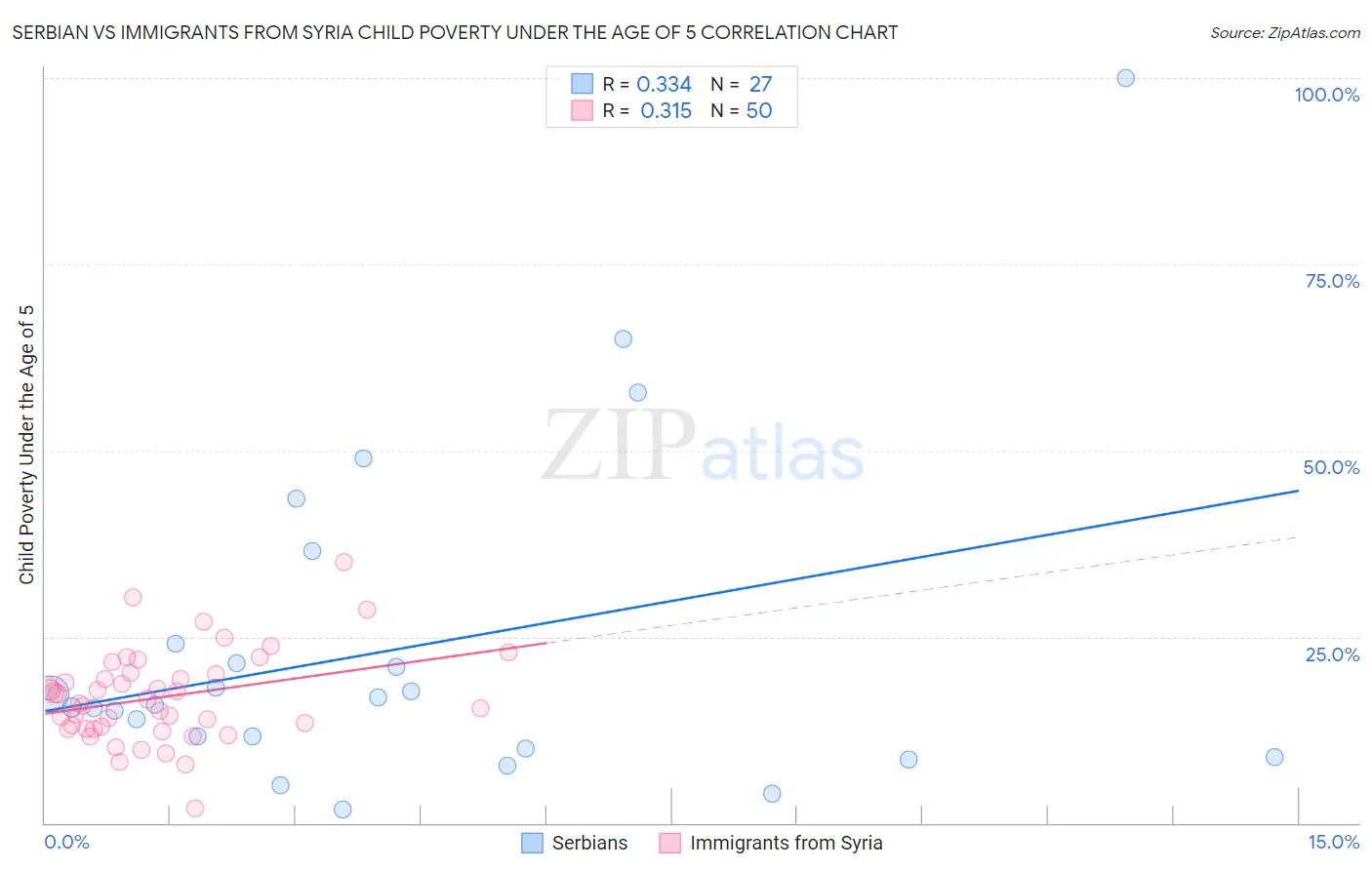 Serbian vs Immigrants from Syria Child Poverty Under the Age of 5