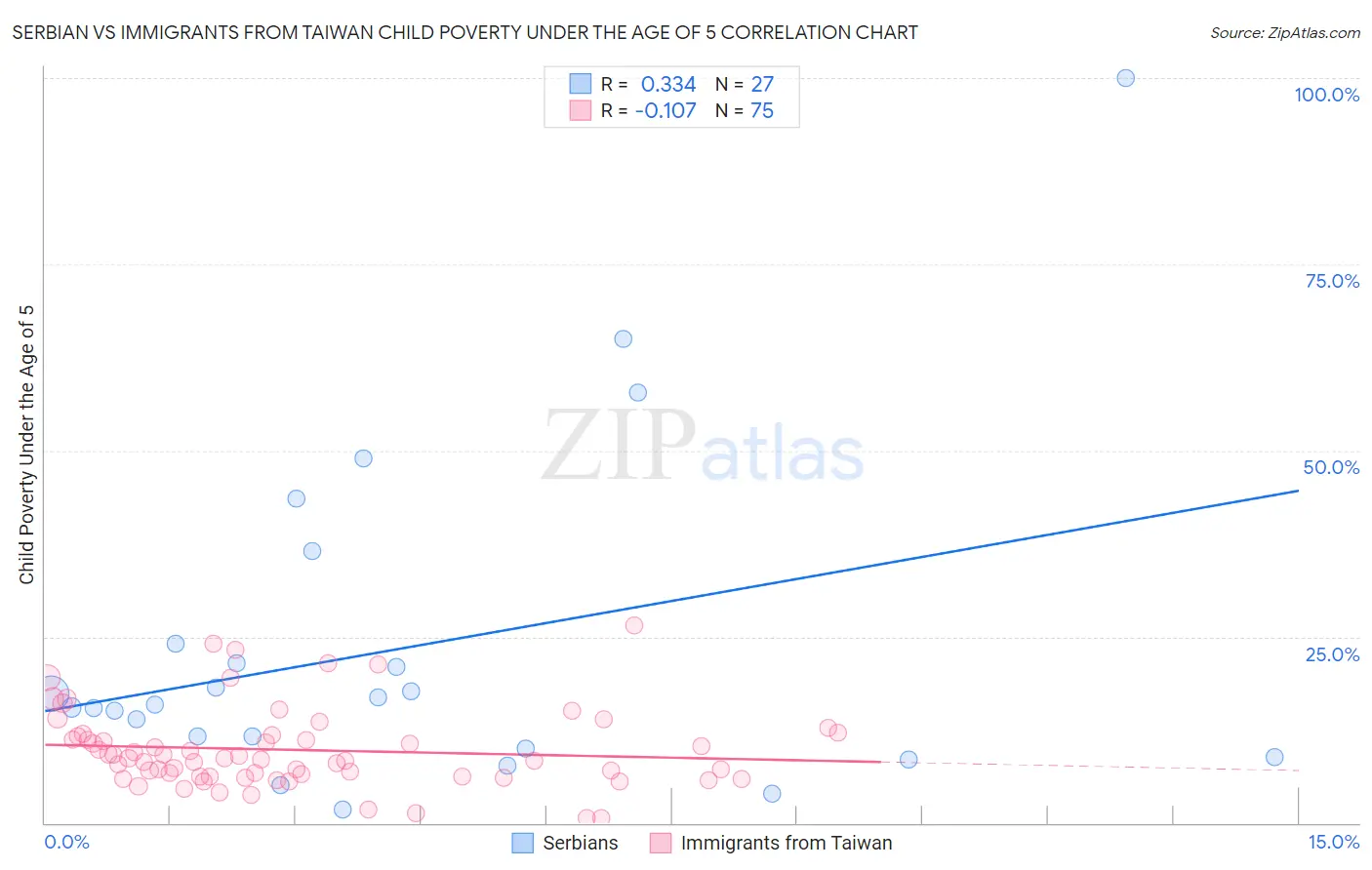 Serbian vs Immigrants from Taiwan Child Poverty Under the Age of 5