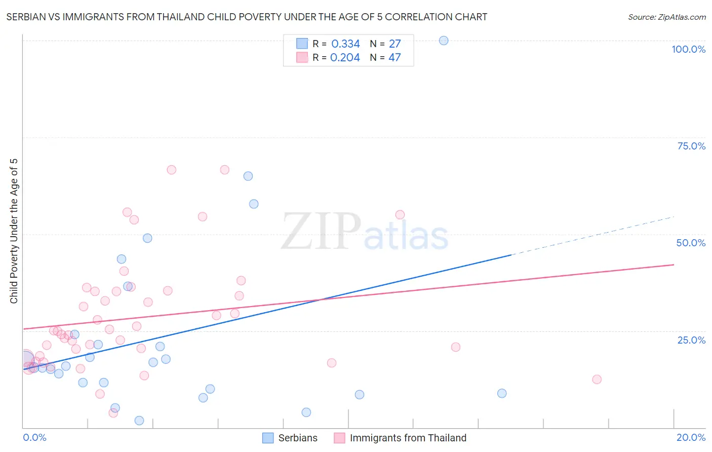 Serbian vs Immigrants from Thailand Child Poverty Under the Age of 5