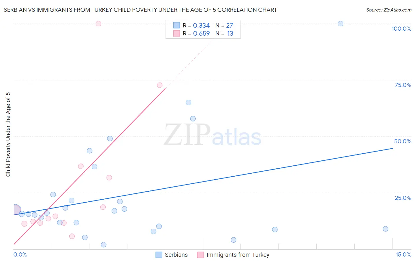 Serbian vs Immigrants from Turkey Child Poverty Under the Age of 5