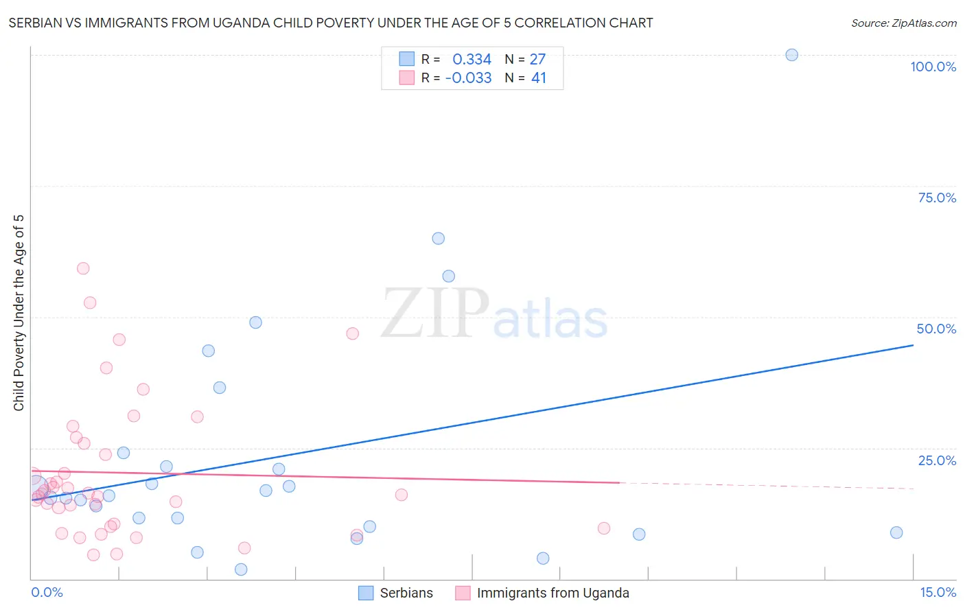 Serbian vs Immigrants from Uganda Child Poverty Under the Age of 5