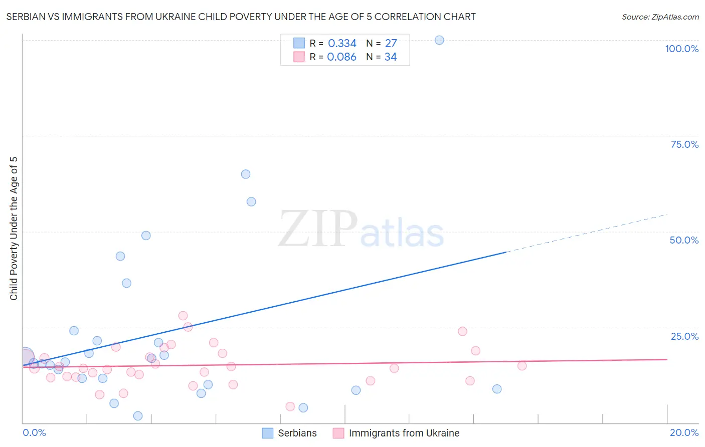 Serbian vs Immigrants from Ukraine Child Poverty Under the Age of 5