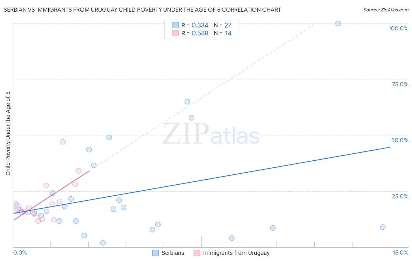 Serbian vs Immigrants from Uruguay Child Poverty Under the Age of 5