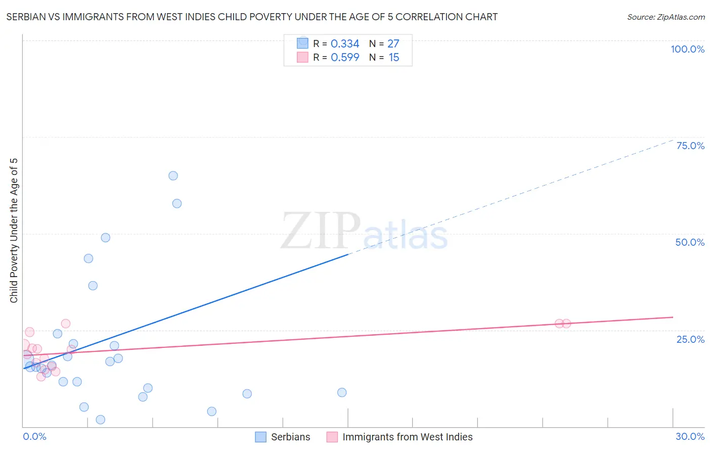 Serbian vs Immigrants from West Indies Child Poverty Under the Age of 5